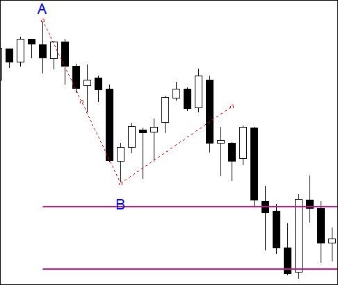 Fibonacci Day Trading Technique (7 Steps)