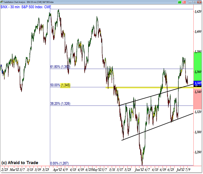 Fibonacci retracement grid