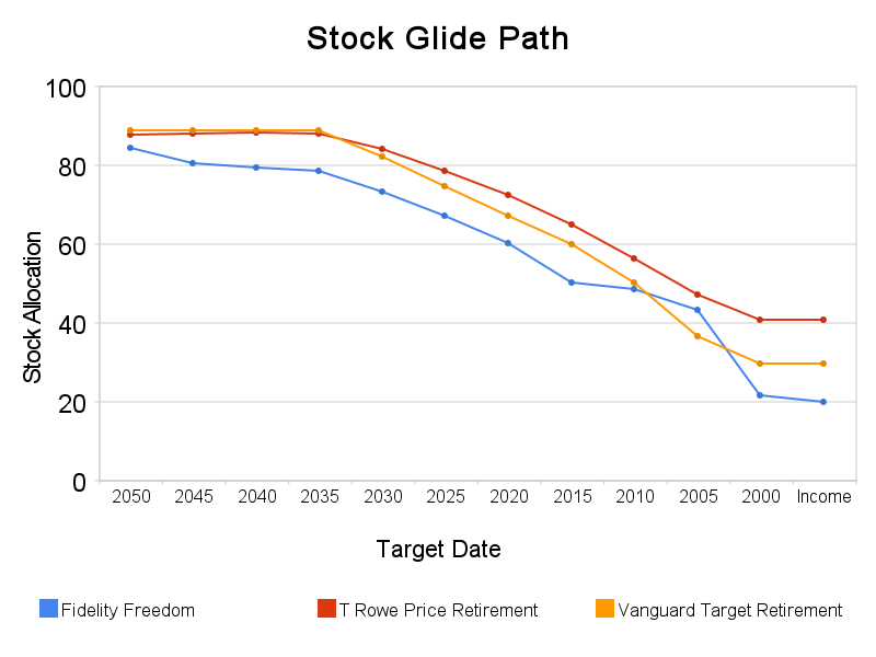 TargetDate LifeCycle Funds How Do They Work Financial Web