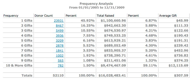 Financial Analysis Report