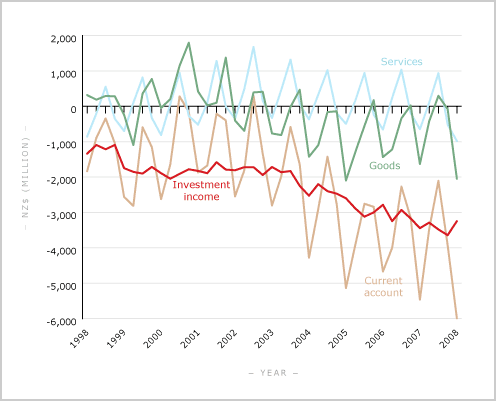 Current account deficits Balance of payments Te Ara Encyclopedia of New Zealand