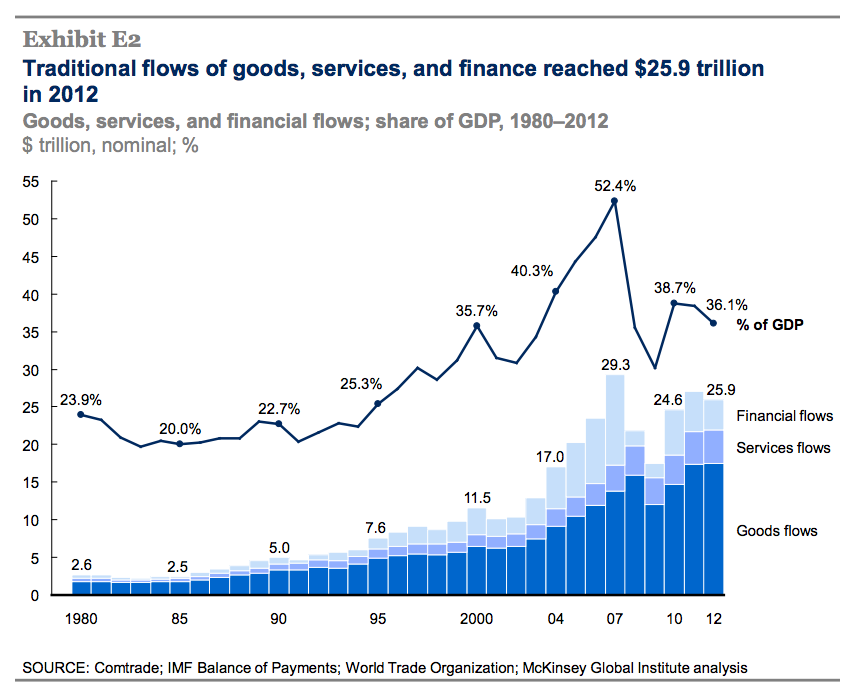 Financial Globalization