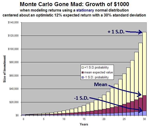 Financial planning the Monte Carlo way Page 2