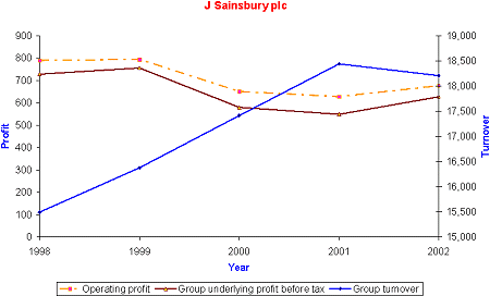 Financial Ratios and profitability measure