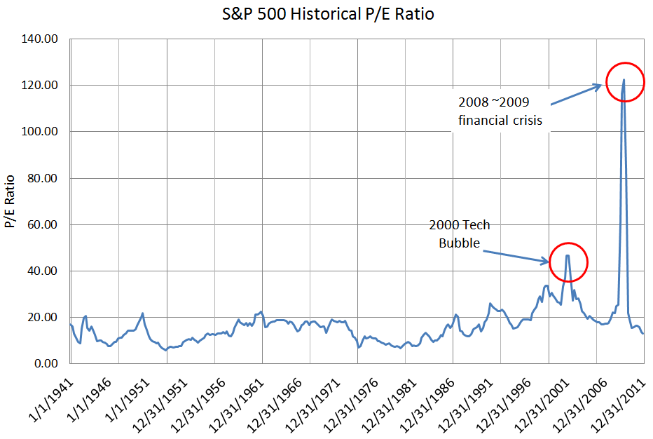 Financial Ratios PE Ratio Valuation Ratios