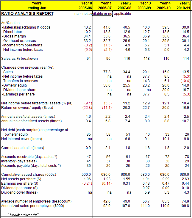 Business Financial Analysis Using Ratios