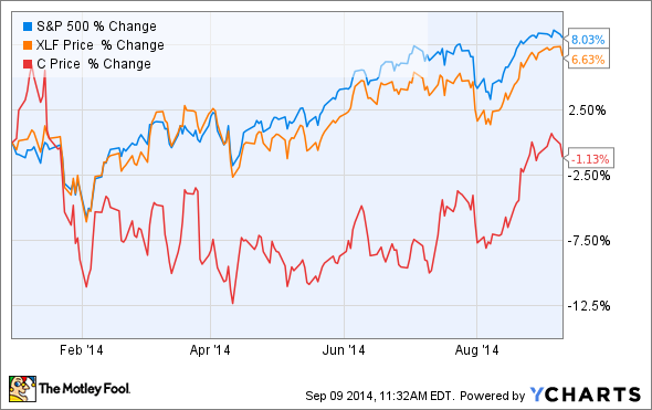 Financial Sector Funds And ETFs Need Less Citi More Discover
