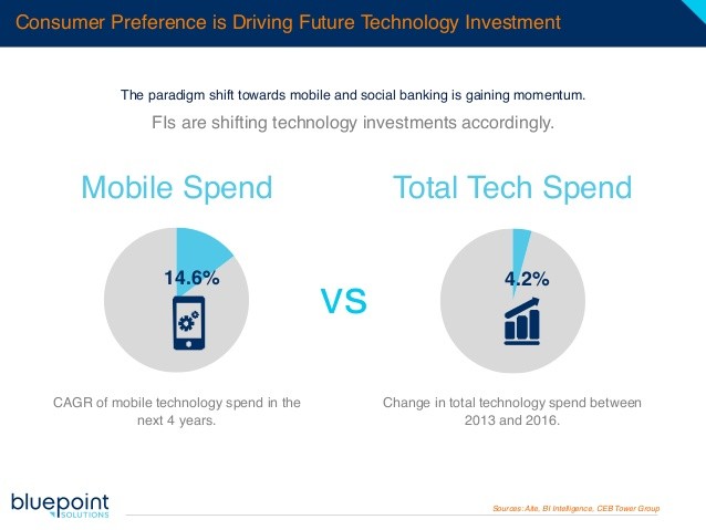 Financial sector paradigm shift India Inc