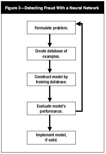 Financial Statement Manipulation