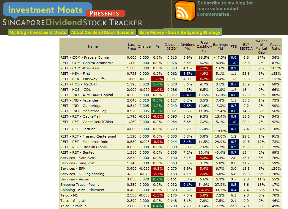 Focus on low payout high dividend income stocks with good business models Focus on low payout high dividend income stocks with good business models
