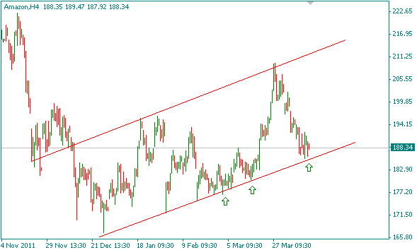 Find Stock Chart Patterns That Can Make Your Trade Profitable Find Stock Chart Patterns That Can Make Your Trade Profitable