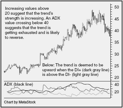 Finding Market Movement with The ADX (Average Directional Index) Financial Web