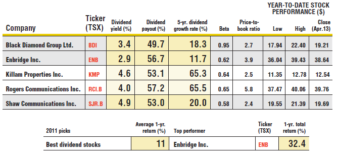 3 Top Canadian Dividend Stocks for 2014