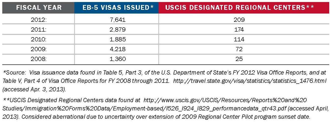 Investor Suitability Standards EB5 Immigration Visa Program