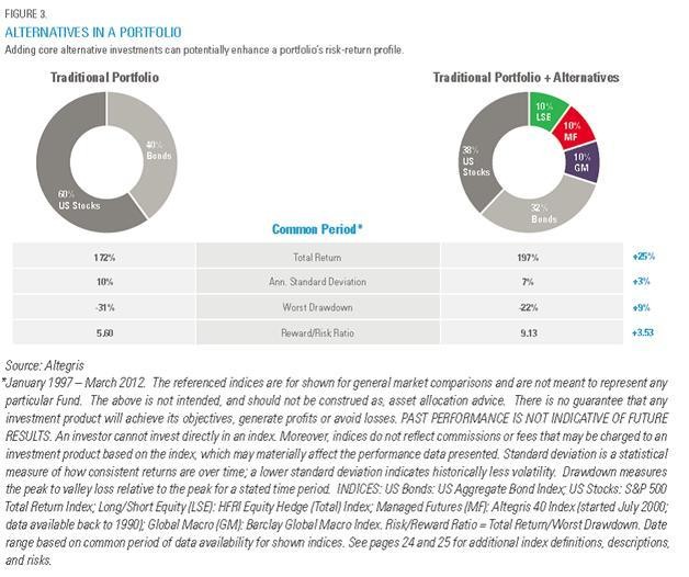 The Case for Liquid Alternatives in Mutual Funds