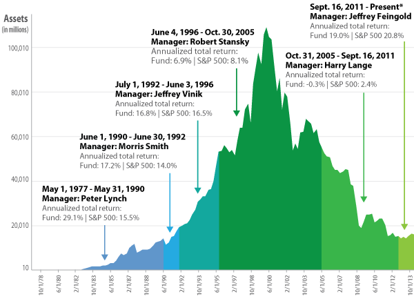 When to sell a fund Apr 25 2000