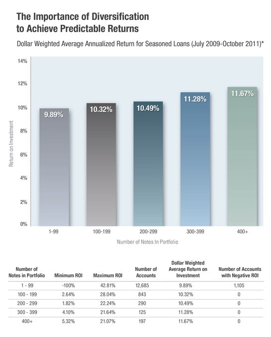 Five Strategies of Successful Prosper Lenders