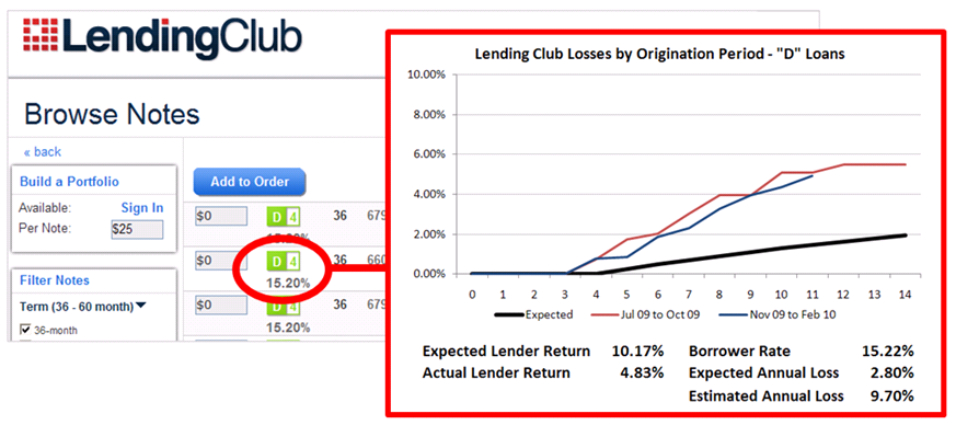 Five Strategies of Successful Prosper Lenders