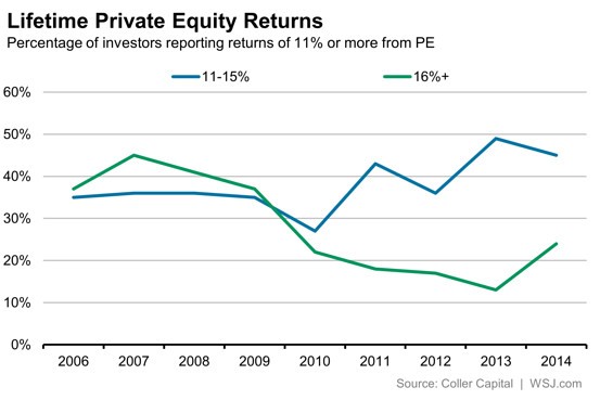 Five things to consider when investing in private equity