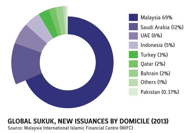 Focus Islamic finance