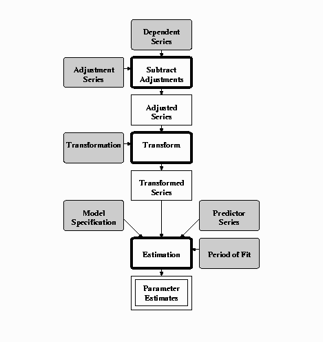 Forecast model