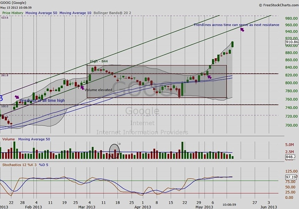 Forecasting Google’s Stock Price (GOOG) On 20TradingDay Horizons