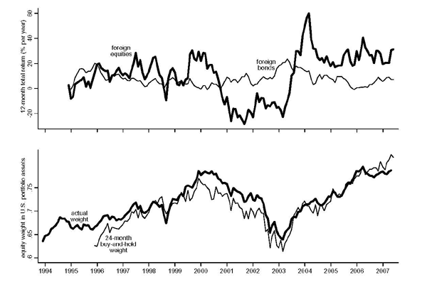 Foreign Bond Investments Foreign Bond Investments