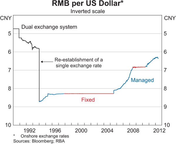 Foreign Currency to RMB swap