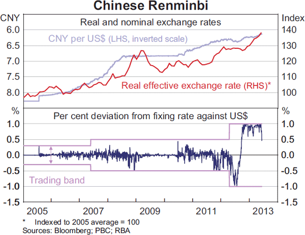 Foreign Currency to RMB swap