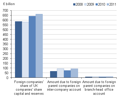 Foreign Direct Investment Involving UK Companies 2012 (MA4)