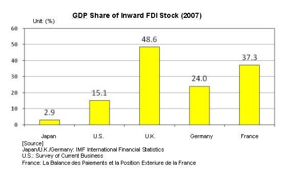 Foreign Direct Investment Trends In The US
