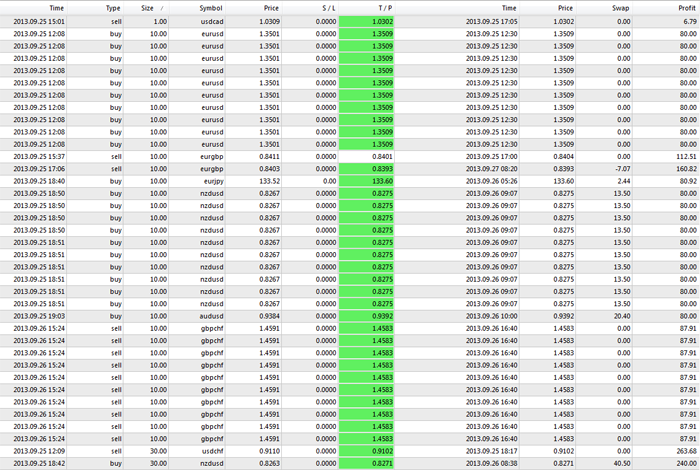 Foreign Exchange Forecasting Methods