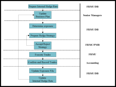 What ise Foreign Exchange Risk