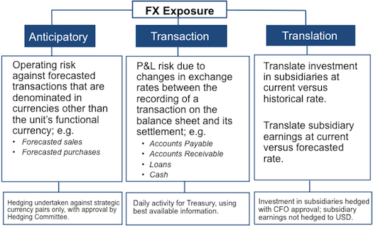 Understanding the Different Types of Exposure to Forex Risk