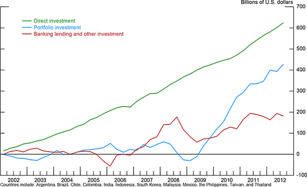 Foreign Portfolio Investment And Capital Markets In South