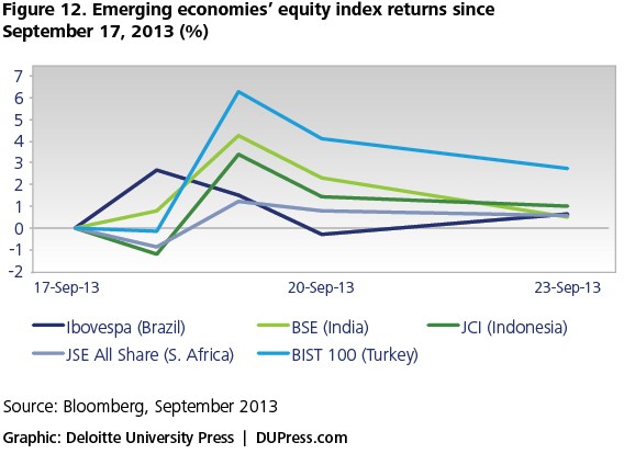 Foreign Portfolio Investment And Capital Markets In South