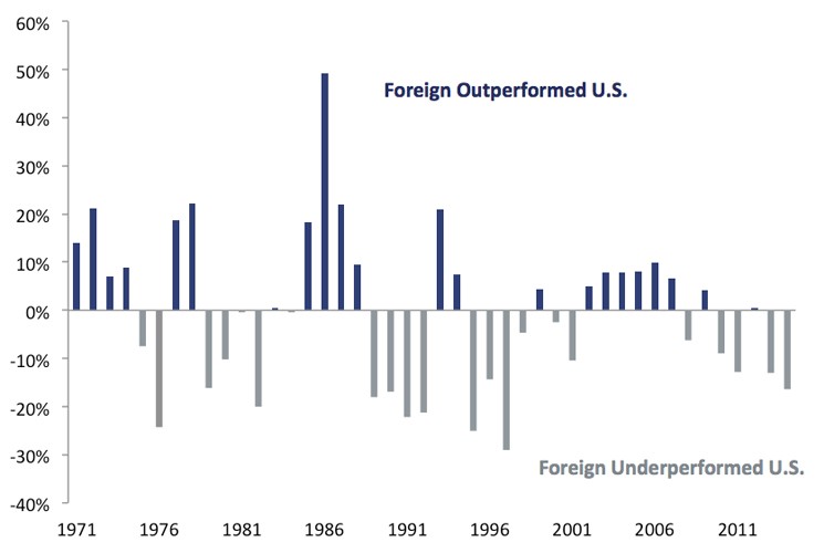 Investment Return of Domestic and Foreign Stocks