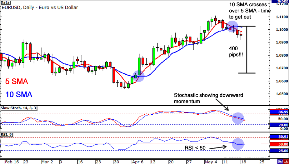 The Best Swing Trading Entry And Exit Signals