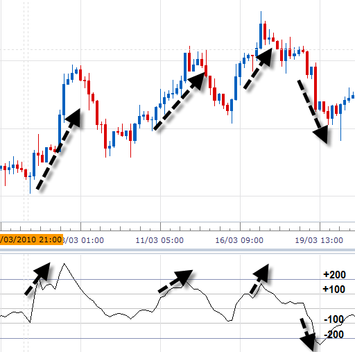 Forex CCI Indicator Explained Best Forex Indicator Forex CCI Indicator Explained Best Forex Indicator