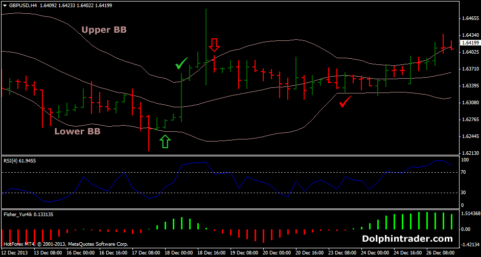 Using Bollinger Bands to Improve the RSI 5 Minute System