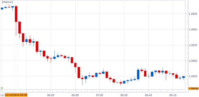 Forex Euro Remains At Risk British Pound Struggles To Hold Ground Ahead Of BoE Quarterly Inflation