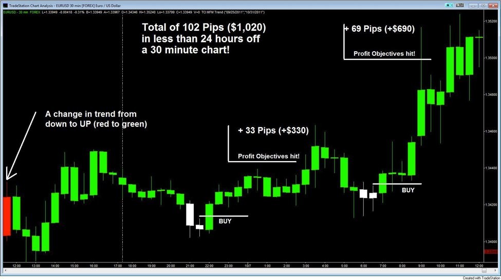 Forex for Profits Review Todd Mitchell Course Forex for Profits Review Todd Mitchell Course