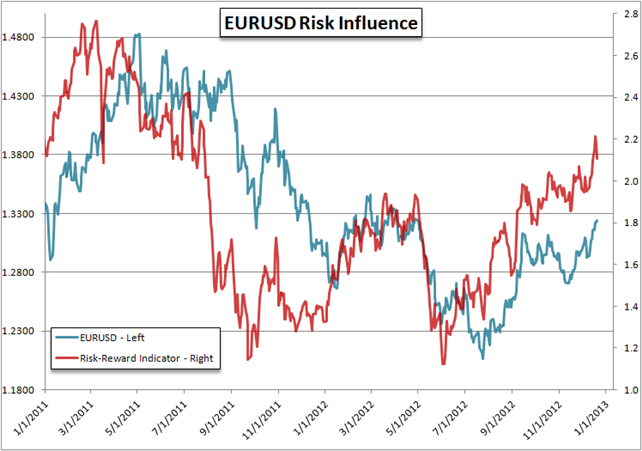 EUR Currency Index & Volatility