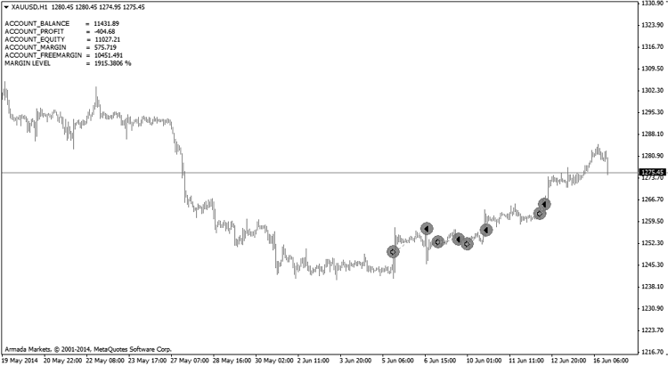 Forex Indicator Tips Buy and sell signals