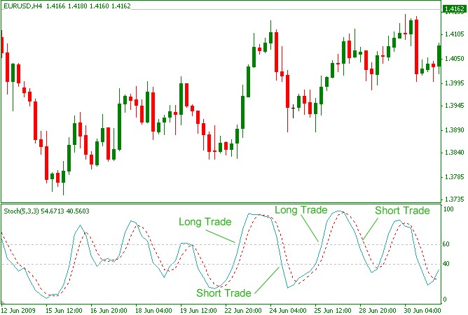 Stochastic Oscillator Indicator Trading