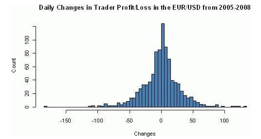 How Many Percent of Traders Make a Profit