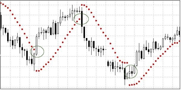 Introducing Parabolic SAR The FX View