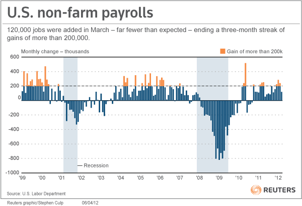 Forex Trading What are the Main Economic Indicators coming out of the United States