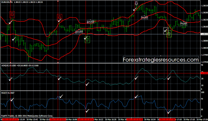 Using Bollinger Bands to Improve the RSI 5 Minute System