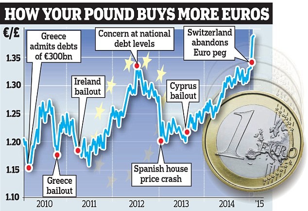 Forget European shares are your best bet in 2015